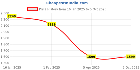 tatacliq.com Puma Men's Scorch Runner V2 Black Running Shoes puma Price History Graph from 16 Jan 2025 to 5 Oct 2025