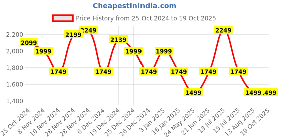 tatacliq.com Puma Men's Scorch Runner V2 Grey Running Shoes puma Price History Graph from 25 Oct 2024 to 18 Oct 2025