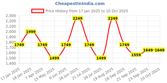 tatacliq.com Puma Men's Scorch Runner V2 Grey Running Shoes puma Price History Graph from 17 Jan 2025 to 9 Oct 2025