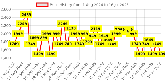 tatacliq.com Puma Men's Scorch Runner V2 Maroon Running Shoes puma Price History Graph from 1 Aug 2024 to 16 Jul 2025