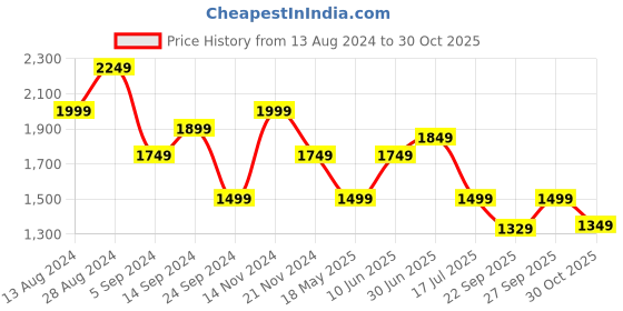 tatacliq.com Puma Men's Scorch Runner V2 Maroon Running Shoes puma Price History Graph from 13 Aug 2024 to 30 Oct 2025
