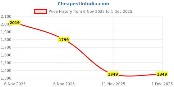 tatacliq.com Puma Men's Scorch Whizz Street Black Running Shoes puma Price History Graph from 6 Nov 2025 to 1 Dec 2025