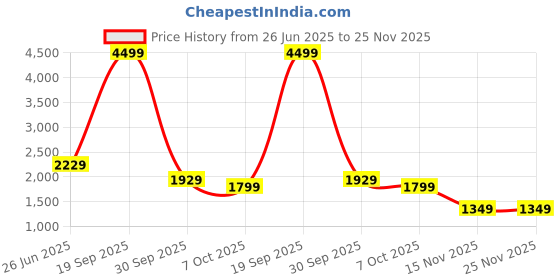 tatacliq.com Puma Men's Scorch Whizz Street Navy Running Shoes puma Price History Graph from 26 Jun 2025 to 25 Nov 2025