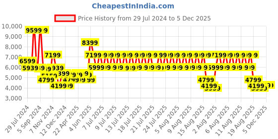 tatacliq.com Puma Men's Scuderia Ferrari Carbon Cat Black Ankle High Sneakers puma Price History Graph from 29 Jul 2024 to 5 Dec 2025