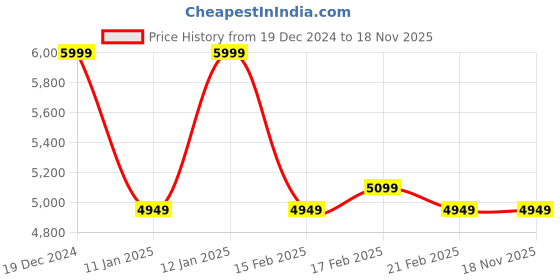 tatacliq.com Puma Men's Scuderia Ferrari Clyde Red Casual Sneakers puma Price History Graph from 19 Dec 2024 to 18 Nov 2025