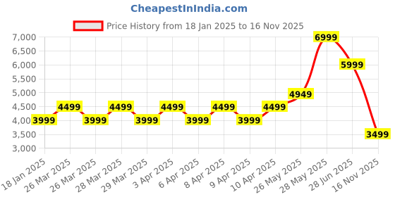 tatacliq.com Puma Men's Scuderia Ferrari Drift Cat Decima Red Casual Sneakers puma Price History Graph from 18 Jan 2025 to 16 Nov 2025