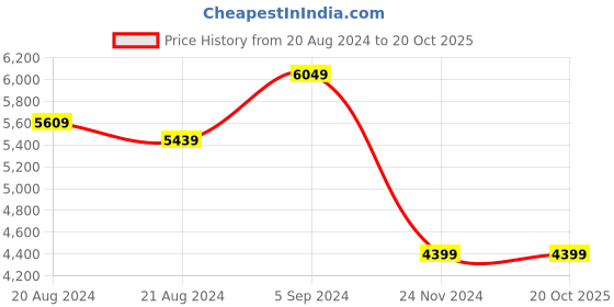 tatacliq.com Puma Men's Scuderia Ferrari Kart Cat RL Black Ankle High Sneakers puma Price History Graph from 20 Aug 2024 to 20 Oct 2025