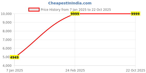 tatacliq.com Puma Men's Scuderia Ferrari Kart Cat RL Nitro Black Casual Sneakers puma Price History Graph from 7 Jan 2025 to 22 Oct 2025