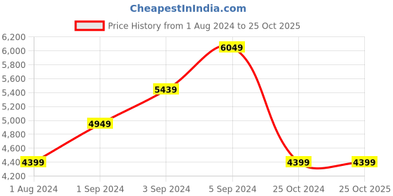 tatacliq.com Puma Men's Scuderia Ferrari Kart Cat RL White Ankle High Sneakers puma Price History Graph from 1 Aug 2024 to 25 Oct 2025