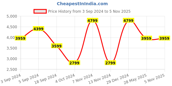 tatacliq.com Puma Men's Scuderia Ferrari Neo Cat Black Casual Sneakers puma Price History Graph from 3 Sep 2024 to 4 Nov 2025