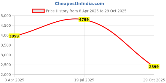 tatacliq.com Puma Men's Scuderia Ferrari Neo Cat Black Casual Sneakers puma Price History Graph from 8 Apr 2025 to 29 Oct 2025