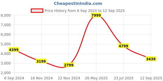 tatacliq.com Puma Men's Scuderia Ferrari Neo Cat Red Casual Sneakers puma Price History Graph from 6 Sep 2024 to 12 Sep 2025