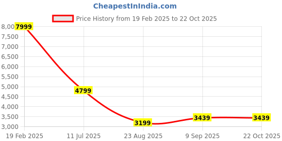 tatacliq.com Puma Men's Scuderia Ferrari Neo Cat Red Casual Sneakers puma Price History Graph from 19 Feb 2025 to 21 Oct 2025