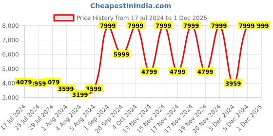 tatacliq.com Puma Men's Scuderia Ferrari R-Cat Machina Black Casual Sneakers puma Price History Graph from 17 Jul 2024 to 1 Dec 2025
