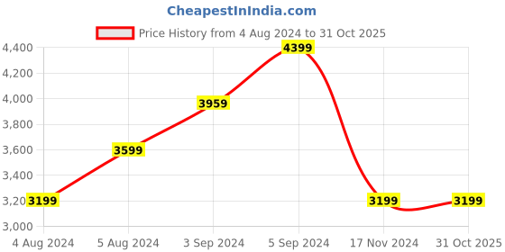 tatacliq.com Puma Men's Scuderia Ferrari R-Cat Machina Red Casual Sneakers puma Price History Graph from 4 Aug 2024 to 31 Oct 2025