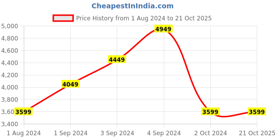 tatacliq.com Puma Men's Scuderia Ferrari RDG Cat 2.0 Red Casual Sneakers puma Price History Graph from 1 Aug 2024 to 19 Oct 2025