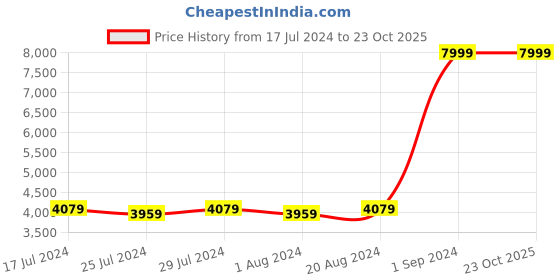 tatacliq.com Puma Men's Scuderia Ferrari Ridge Cat Motorsport Black Casual Sneakers puma Price History Graph from 17 Jul 2024 to 22 Oct 2025