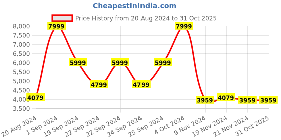 tatacliq.com Puma Men's Scuderia Ferrari Tiburion Black Casual Sneakers puma Price History Graph from 20 Aug 2024 to 31 Oct 2025