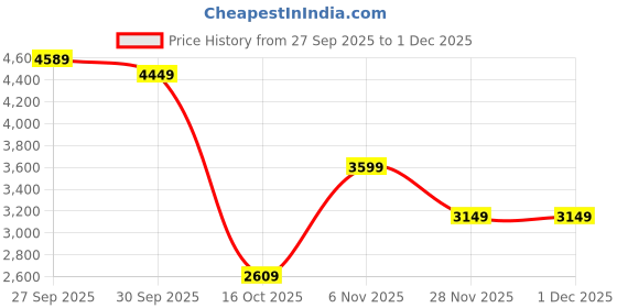 tatacliq.com PUMA Men's Scuderia Ferrari Trinity Black Sneakers (Motorsport) puma Price History Graph from 27 Sep 2025 to 30 Nov 2025