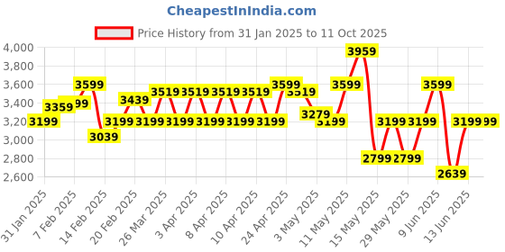 tatacliq.com Puma Men's Scuderia Ferrari Tune Cat Red Casual Sneakers puma Price History Graph from 31 Jan 2025 to 10 Oct 2025