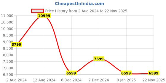 tatacliq.com Puma Men's SEASONS Fast-Trac NITRO 2 Black Running Shoes puma Price History Graph from 2 Aug 2024 to 22 Nov 2025
