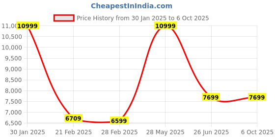 tatacliq.com Puma Men's SEASONS Fast-Trac NITRO 2 Black Running Shoes puma Price History Graph from 30 Jan 2025 to 4 Oct 2025