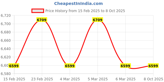 tatacliq.com Puma Men's SEASONS Fast-Trac NITRO 2 Black Running Shoes puma Price History Graph from 15 Feb 2025 to 8 Oct 2025