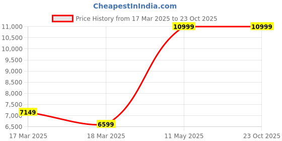 tatacliq.com Puma Men's SEASONS Fast-Trac NITRO 2 Black Running Shoes puma Price History Graph from 17 Mar 2025 to 22 Oct 2025