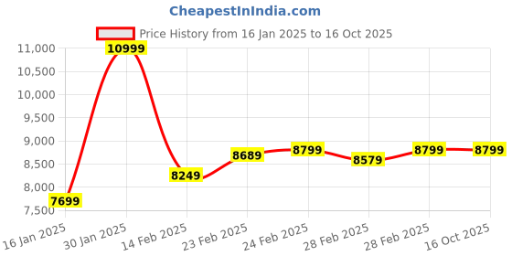 tatacliq.com Puma Men's SEASONS Fast-Trac NITRO 2 Orange Running Shoes puma Price History Graph from 16 Jan 2025 to 16 Oct 2025