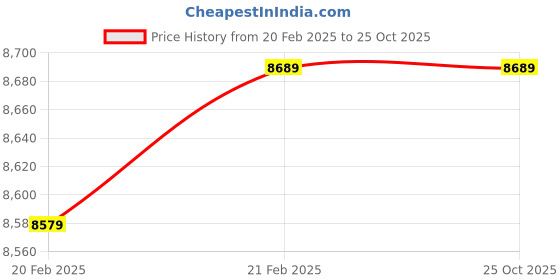 tatacliq.com Puma Men's SEASONS Fast-Trac NITRO 2 Orange Running Shoes puma Price History Graph from 20 Feb 2025 to 24 Oct 2025