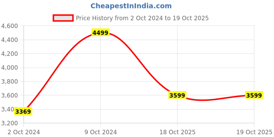 tatacliq.com Puma Men's Seriah Navy Running Shoes puma Price History Graph from 2 Oct 2024 to 19 Oct 2025