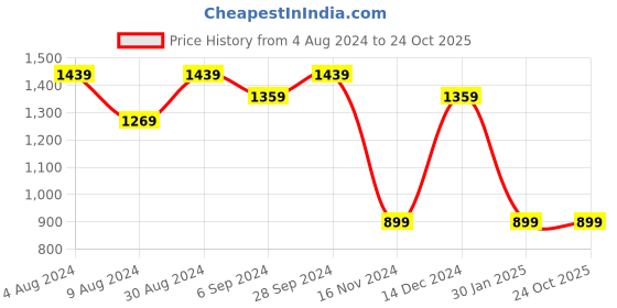 tatacliq.com Puma Men's Shiatsu V2 Asphalt Grey Flip Flops puma Price History Graph from 4 Aug 2024 to 23 Oct 2025