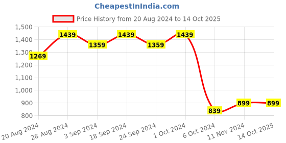 tatacliq.com Puma Men's Shiatsu V2 Asphalt Grey Flip Flops puma Price History Graph from 20 Aug 2024 to 14 Oct 2025