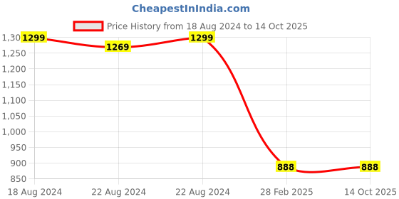 tatacliq.com Puma Men's Shiatsu V2 Peacoat Flip Flops puma Price History Graph from 18 Aug 2024 to 14 Oct 2025