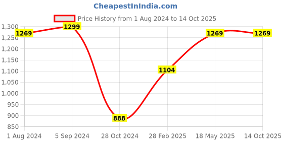 tatacliq.com Puma Men's Shiatsu V2 Peacoat Flip Flops puma Price History Graph from 1 Aug 2024 to 14 Oct 2025