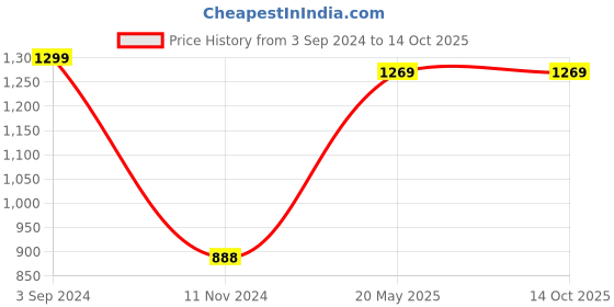 tatacliq.com Puma Men's Shiatsu V2 Peacoat Flip Flops puma Price History Graph from 3 Sep 2024 to 13 Oct 2025