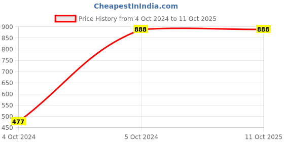 tatacliq.com Puma Men's Shiatsu V2 Peacoat Flip Flops puma Price History Graph from 4 Oct 2024 to 10 Oct 2025