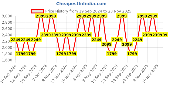 tatacliq.com Puma Men's Shibui Black Back Strap Clogs puma Price History Graph from 19 Sep 2024 to 23 Nov 2025