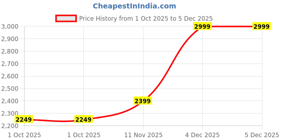 tatacliq.com Puma Men's Shibui Black Back Strap Clogs puma Price History Graph from 1 Oct 2025 to 5 Dec 2025