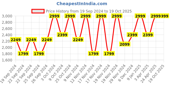 tatacliq.com Puma Men's Shibui Toasted Almond Back Strap Clogs puma Price History Graph from 19 Sep 2024 to 17 Oct 2025