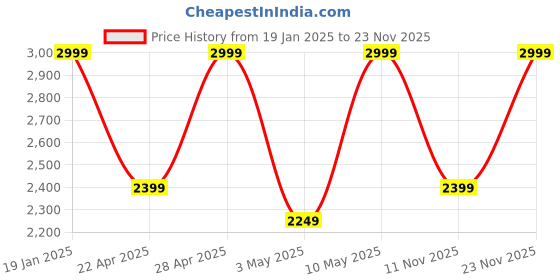 tatacliq.com Puma Men's Shibui Toasted Almond Back Strap Clogs puma Price History Graph from 19 Jan 2025 to 23 Nov 2025