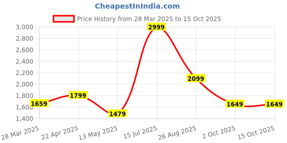 tatacliq.com Puma Men's Shibui White Back Strap Clogs puma Price History Graph from 28 Mar 2025 to 15 Oct 2025