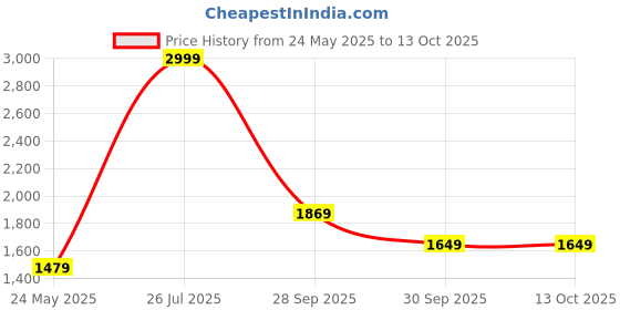 tatacliq.com Puma Men's Shibui White Back Strap Clogs puma Price History Graph from 24 May 2025 to 12 Oct 2025