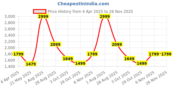 tatacliq.com Puma Men's Shibui White Back Strap Clogs puma Price History Graph from 4 Apr 2025 to 25 Nov 2025