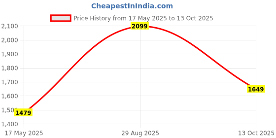 tatacliq.com Puma Men's Shibui White Back Strap Clogs puma Price History Graph from 17 May 2025 to 13 Oct 2025
