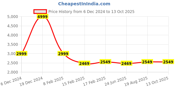 tatacliq.com Puma Men's Shore Charcoal Black Running Shoes puma Price History Graph from 6 Dec 2024 to 13 Oct 2025