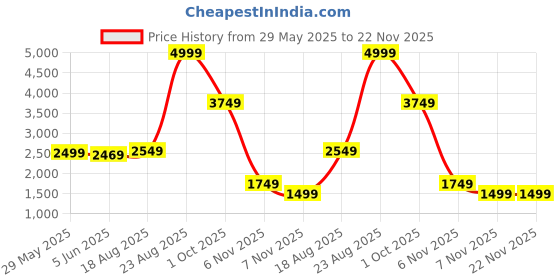 tatacliq.com Puma Men's Shore Charcoal Black Running Shoes puma Price History Graph from 29 May 2025 to 22 Nov 2025