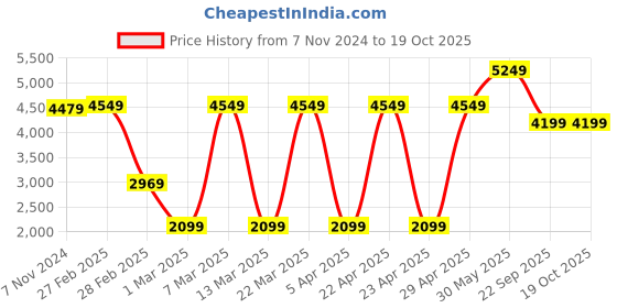 tatacliq.com Puma Men's Shuffle Mid One8 Better V2 Black Ankle High Sneakers puma Price History Graph from 7 Nov 2024 to 18 Oct 2025