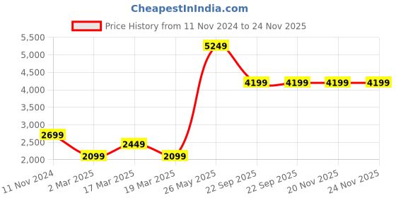 tatacliq.com Puma Men's Shuffle Mid One8 Better V2 Black Ankle High Sneakers puma Price History Graph from 11 Nov 2024 to 23 Nov 2025