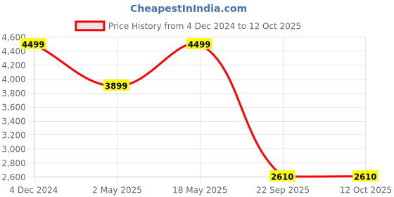 tatacliq.com Puma Men's Shuffle one8 Better V3 Black Ankle High Sneakers puma Price History Graph from 4 Dec 2024 to 12 Oct 2025